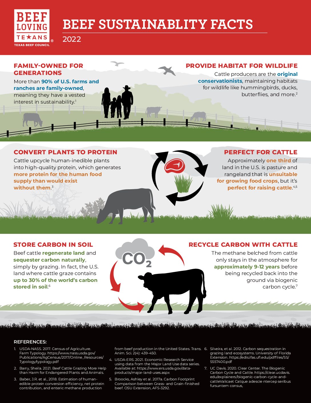 Beef Sustainability Facts | Beef Loving Texans | Beef Loving Texans is ...