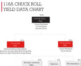 Chuck Roll Yield Data