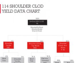 Shoulder Clod Yield Data