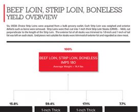 Beef Loin, Strip Loin, Boneless Yield Overview