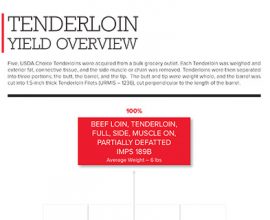 Tenderloin Yield Overview