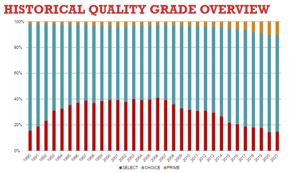Historical Quality Grade Overview