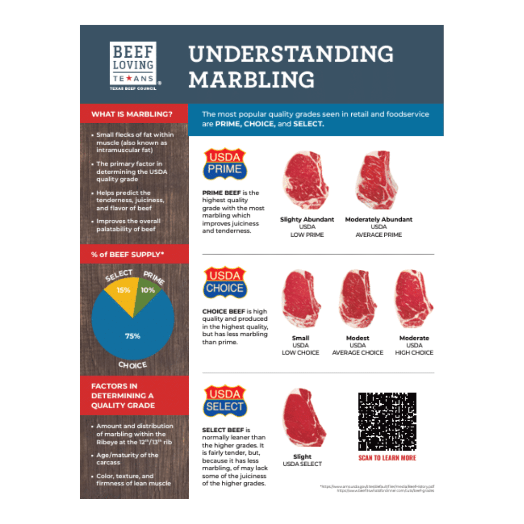 Understanding Marbling Poster | Beef Loving Texans | Beef Loving Texans ...