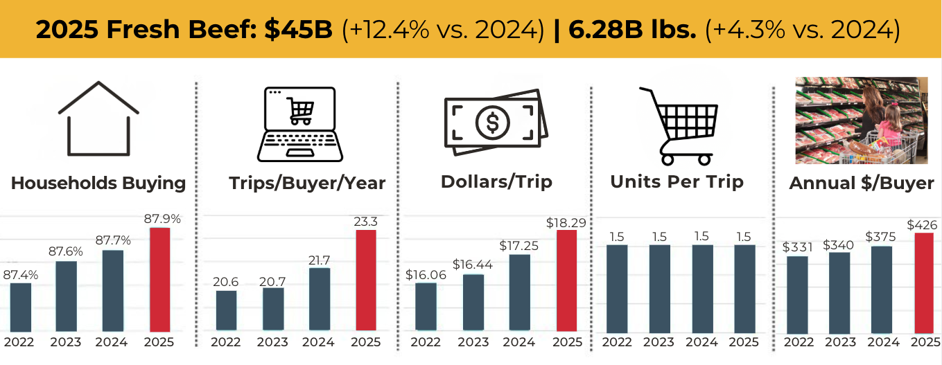 More consumers are choosing beef