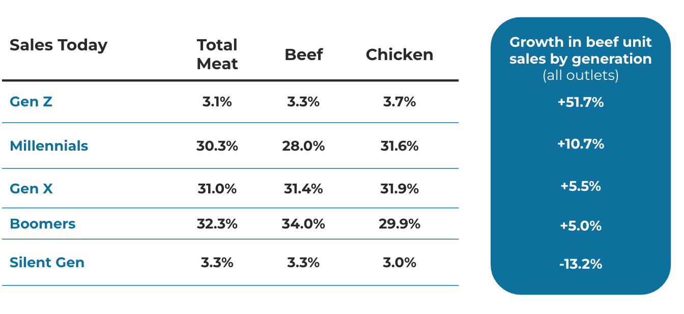 Beef trends