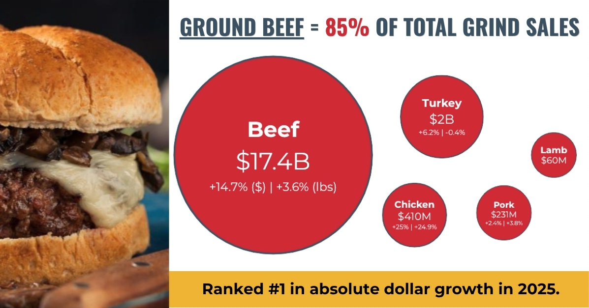 Ground Beef trends